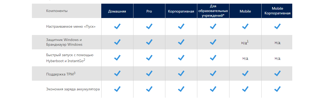 Разница windows 10 pro и home. Разница между Windows 10 Home и Pro. Сравниваем редакции Windows 10. Windows 10 разница версий. Отличие Windows Home от Pro.