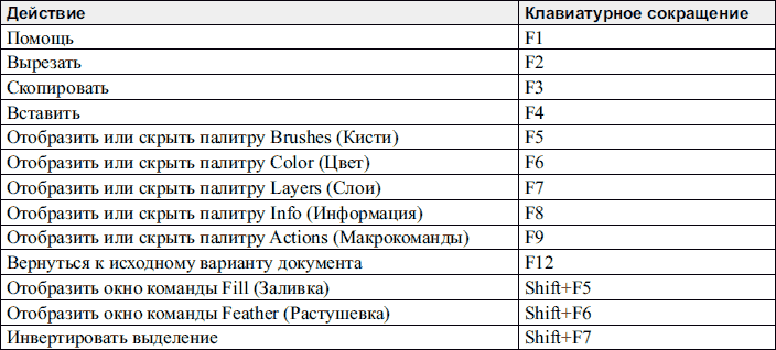 Комбинации клавиш в фотошопе. Горячие клавиши фотошоп. Сочетание клавиш в фотошопе. Список горячих клавиш фотошоп.